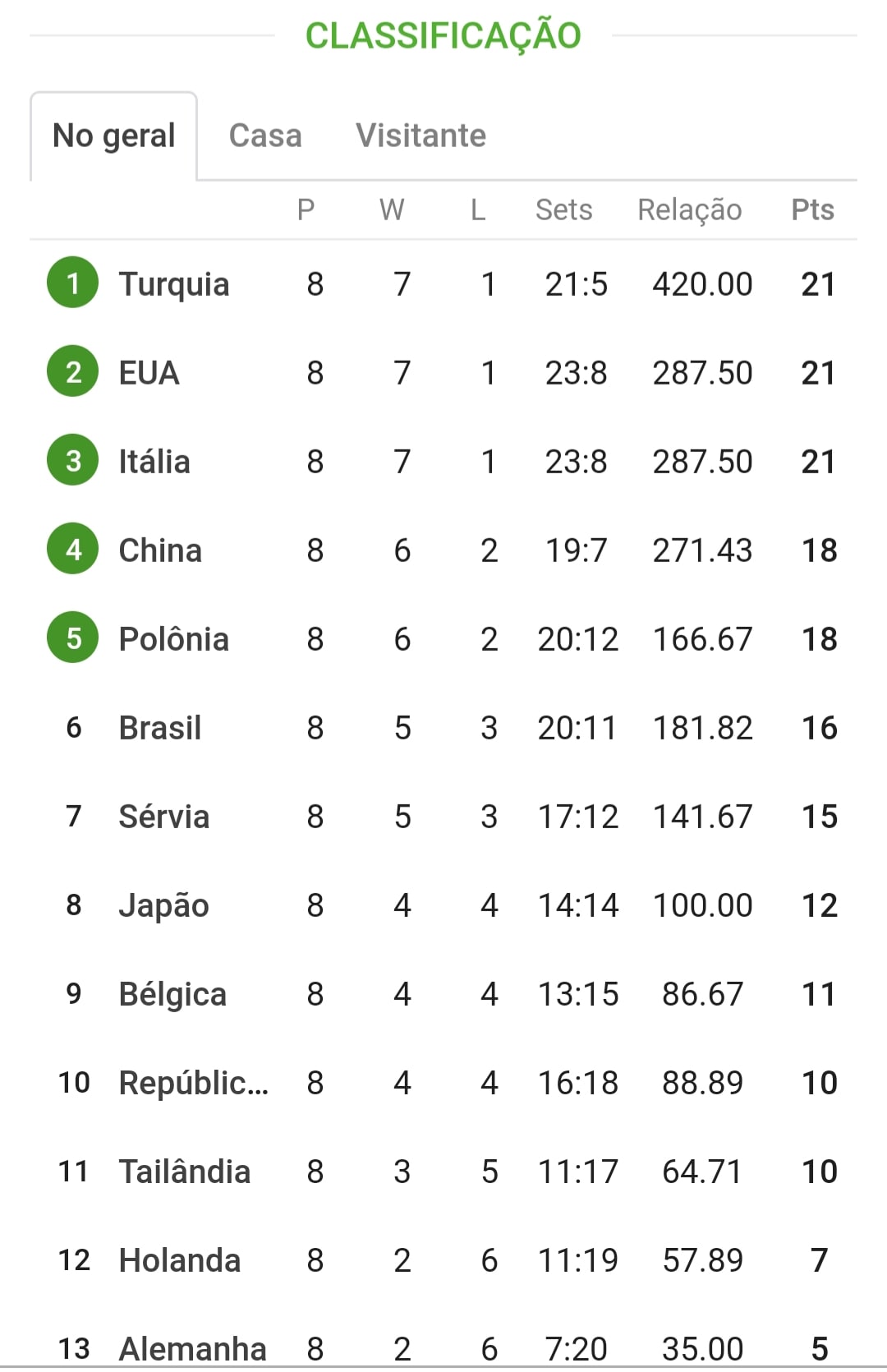 Confira os resultados de ontem, os jogos de hoje e a classificação,  partidas de hoje 