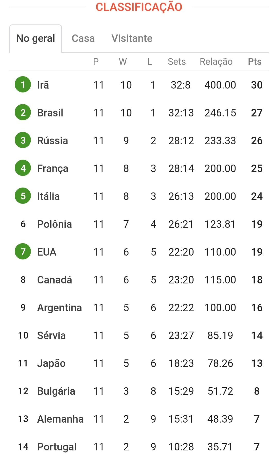 MUNDIAL DE VÔLEI FEMININO 2022: Brasil joga hoje (11/10)? Veja