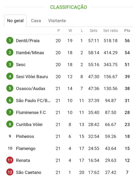 Sogipa/Capemisa vence na estreia.Veja os resultados da Superliga B Feminina