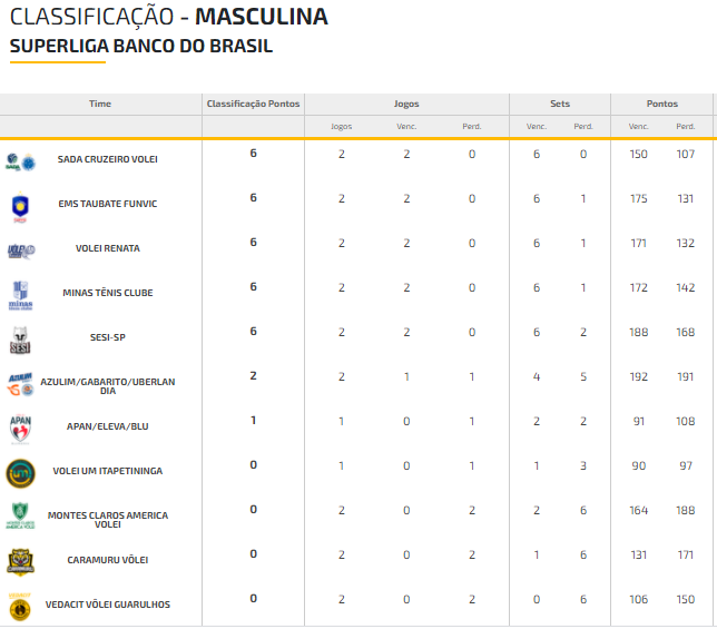 Superliga Masculina: Resultados, Próximos Jogos E Classificação – Web Vôlei